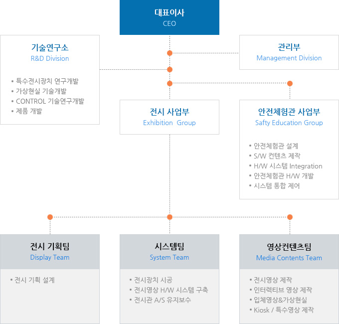 미디어스페이스 조직도